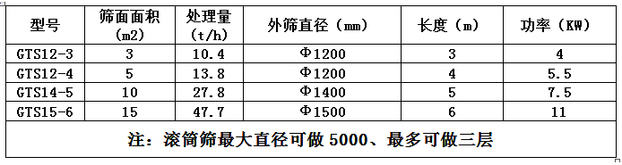 GTS系列滾筒篩技術(shù)參數(shù).jpg